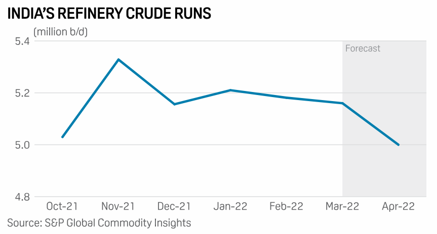 S&P Global Commodity Insights: Distressed Russian cargoes may do little to ease Asia's pain from high prices
